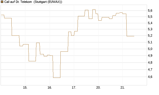 Call auf Dt. Telekom [Morgan Stanley & Co. Int. plc] Chart
