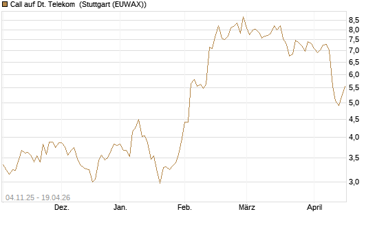 Call auf Dt. Telekom [Morgan Stanley & Co. Int. plc] Chart