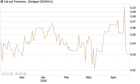 Call auf Fresenius [Morgan Stanley & Co. Int. plc] Chart