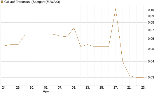 Call auf Fresenius [Morgan Stanley & Co. Int. plc] Chart