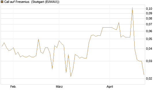 Call auf Fresenius [Morgan Stanley & Co. Int. plc] Chart