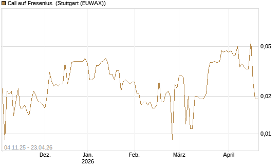 Call auf Fresenius [Morgan Stanley & Co. Int. plc] Chart