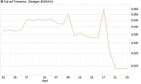 Call auf Fresenius [Morgan Stanley & Co. Int. plc] Chart