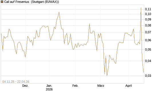 Call auf Fresenius [Morgan Stanley & Co. Int. plc] Chart