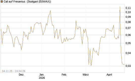Call auf Fresenius [Morgan Stanley & Co. Int. plc] Chart