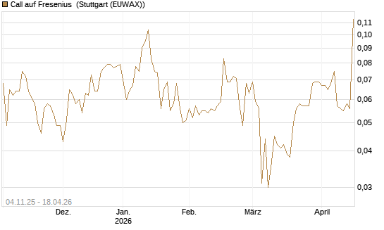 Call auf Fresenius [Morgan Stanley & Co. Int. plc] Chart