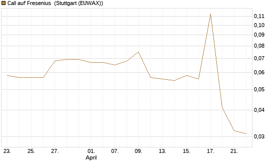 Call auf Fresenius [Morgan Stanley & Co. Int. plc] Chart