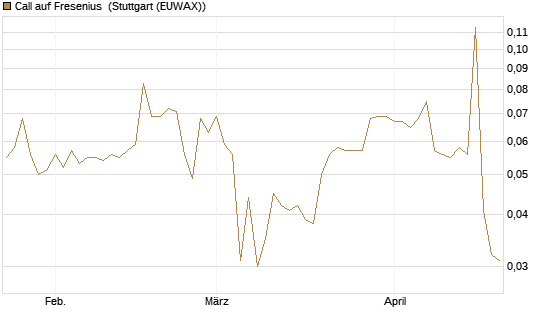Call auf Fresenius [Morgan Stanley & Co. Int. plc] Chart