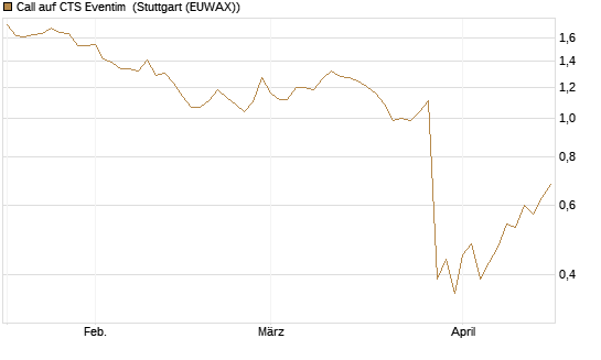 Call auf CTS Eventim [Morgan Stanley & Co. Int. plc] Chart