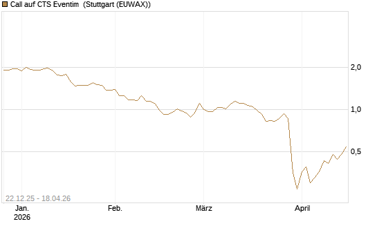 Call auf CTS Eventim [Morgan Stanley & Co. Int. plc] Chart