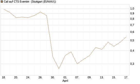 Call auf CTS Eventim [Morgan Stanley & Co. Int. plc] Chart