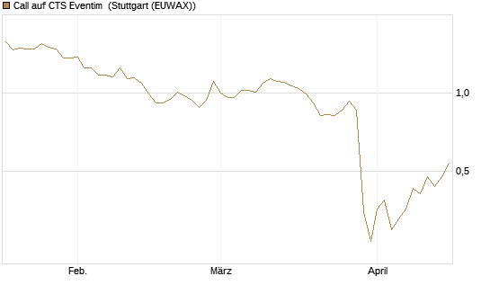 Call auf CTS Eventim [Morgan Stanley & Co. Int. plc] Chart