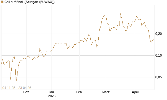 Call auf Enel [Morgan Stanley & Co. Int. plc] Chart