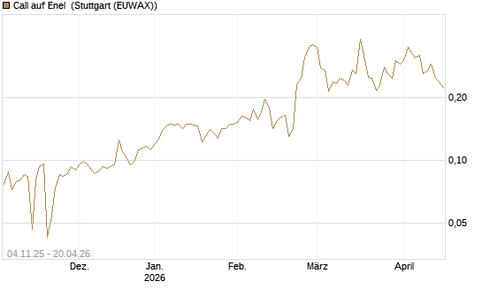 Call auf Enel [Morgan Stanley & Co. Int. plc] Chart