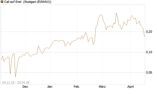 Call auf Enel [Morgan Stanley & Co. Int. plc] Chart