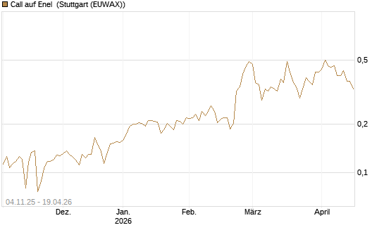 Call auf Enel [Morgan Stanley & Co. Int. plc] Chart