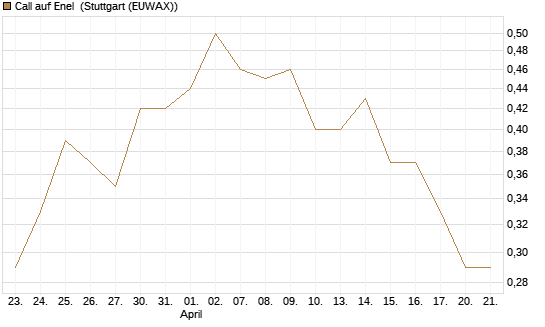 Call auf Enel [Morgan Stanley & Co. Int. plc] Chart