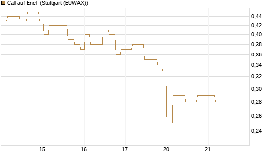 Call auf Enel [Morgan Stanley & Co. Int. plc] Chart