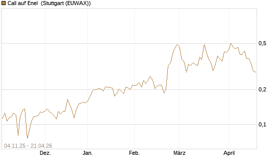 Call auf Enel [Morgan Stanley & Co. Int. plc] Chart