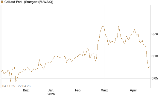 Call auf Enel [Morgan Stanley & Co. Int. plc] Chart