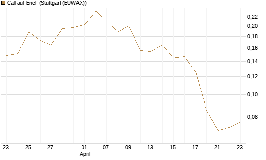 Call auf Enel [Morgan Stanley & Co. Int. plc] Chart