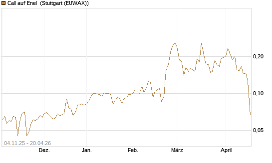 Call auf Enel [Morgan Stanley & Co. Int. plc] Chart