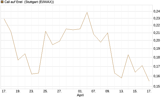 Call auf Enel [Morgan Stanley & Co. Int. plc] Chart