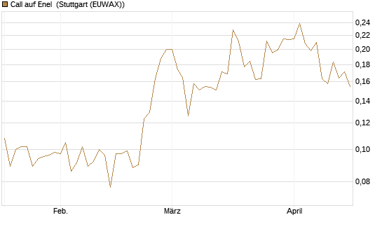 Call auf Enel [Morgan Stanley & Co. Int. plc] Chart