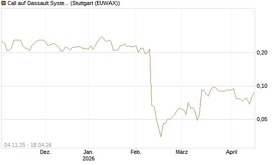 Call auf Dassault Systems [Morgan Stanley & Co. Int. plc] Chart