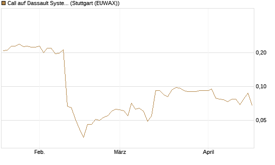 Call auf Dassault Systems [Morgan Stanley & Co. Int. plc] Chart