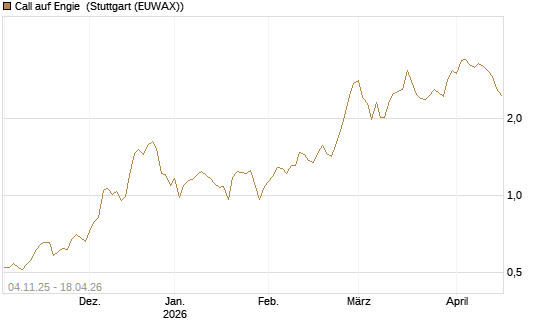 Call auf Engie [Morgan Stanley & Co. Int. plc] Chart