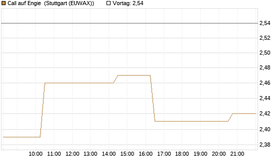 Call auf Engie [Morgan Stanley & Co. Int. plc] Chart