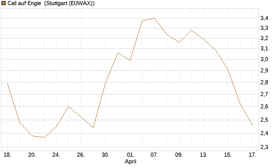 Call auf Engie [Morgan Stanley & Co. Int. plc] Chart