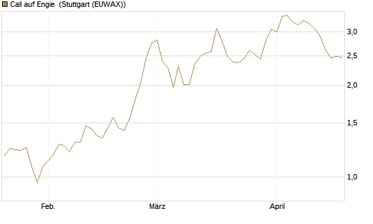 Call auf Engie [Morgan Stanley & Co. Int. plc] Chart