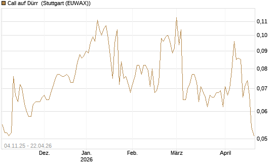 Call auf Dürr [Morgan Stanley & Co. Int. plc] Chart