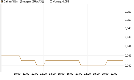 Call auf Dürr [Morgan Stanley & Co. Int. plc] Chart