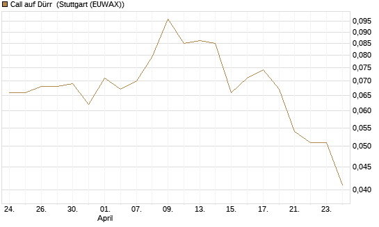 Call auf Dürr [Morgan Stanley & Co. Int. plc] Chart