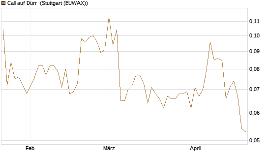 Call auf Dürr [Morgan Stanley & Co. Int. plc] Chart