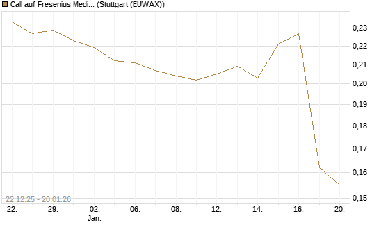 Call auf Fresenius Medical Care [Morgan Stanley & Co. Int. plc] Chart