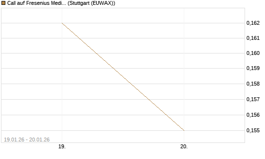 Call auf Fresenius Medical Care [Morgan Stanley & Co. Int. plc] Chart