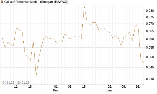 Call auf Fresenius Medical Care [Morgan Stanley & Co. Int. plc] Chart