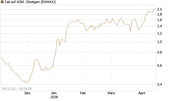 Call auf ASM [Morgan Stanley & Co. Int. plc] Chart