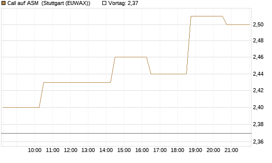 Call auf ASM [Morgan Stanley & Co. Int. plc] Chart
