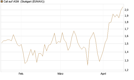 Call auf ASM [Morgan Stanley & Co. Int. plc] Chart