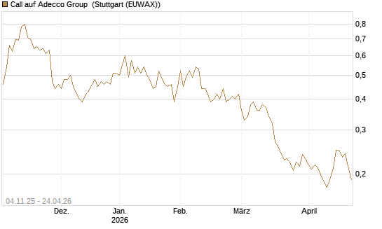 Call auf Adecco Group [Morgan Stanley & Co. Int. plc] Chart