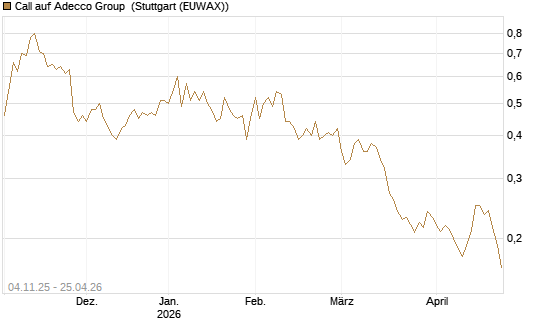 Call auf Adecco Group [Morgan Stanley & Co. Int. plc] Chart