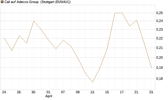 Call auf Adecco Group [Morgan Stanley & Co. Int. plc] Chart