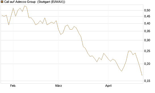 Call auf Adecco Group [Morgan Stanley & Co. Int. plc] Chart