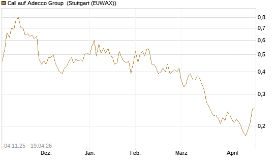 Call auf Adecco Group [Morgan Stanley & Co. Int. plc] Chart