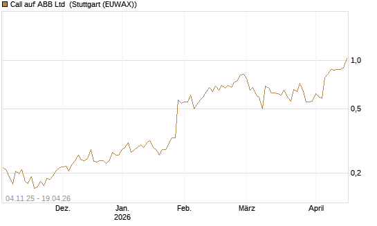 Call auf ABB Ltd [Morgan Stanley & Co. Int. plc] Chart